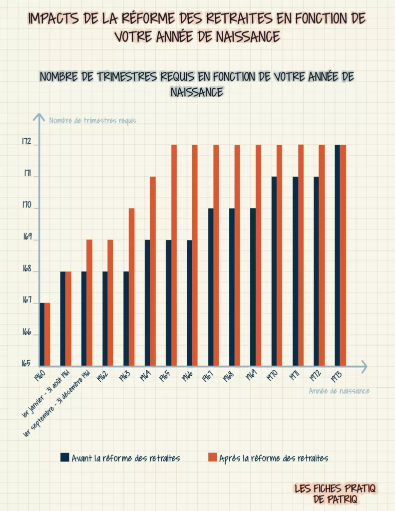 Trimestres requis départ à la retraite